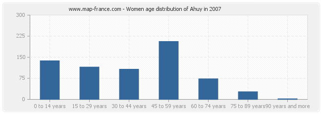 Women age distribution of Ahuy in 2007