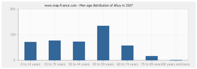 Men age distribution of Ahuy in 2007