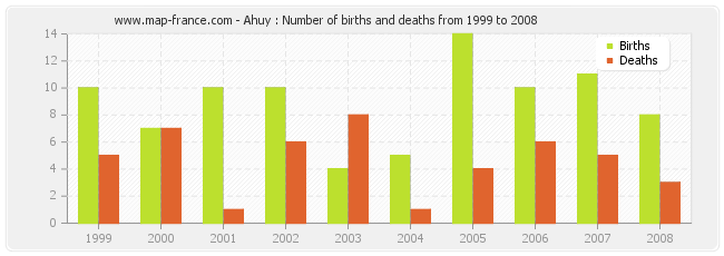 Ahuy : Number of births and deaths from 1999 to 2008