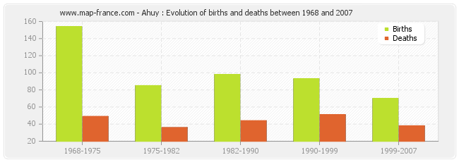 Ahuy : Evolution of births and deaths between 1968 and 2007