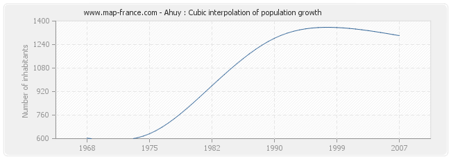 Ahuy : Cubic interpolation of population growth