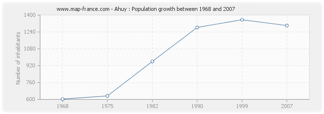 Population Ahuy