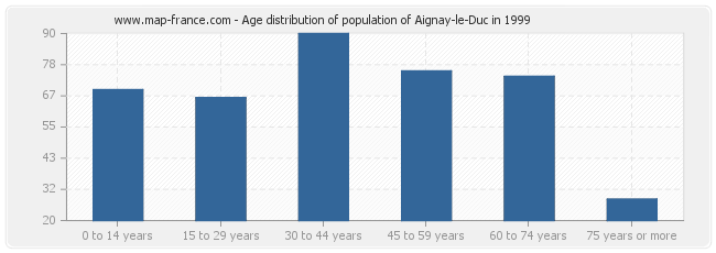 Age distribution of population of Aignay-le-Duc in 1999