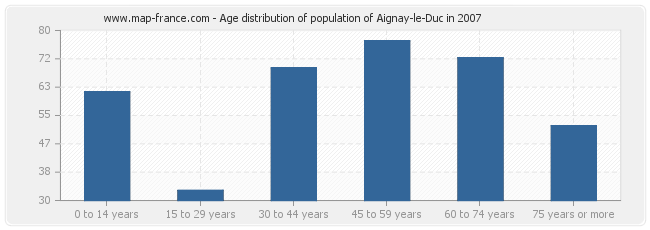 Age distribution of population of Aignay-le-Duc in 2007