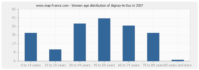 Women age distribution of Aignay-le-Duc in 2007