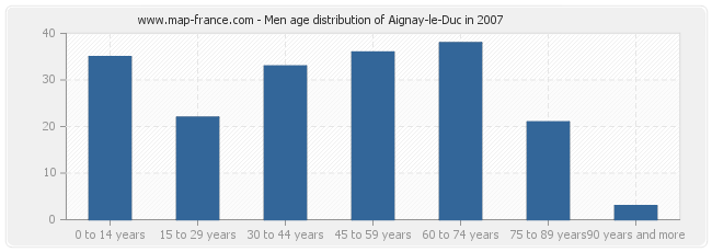 Men age distribution of Aignay-le-Duc in 2007