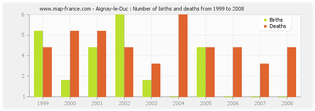 Aignay-le-Duc : Number of births and deaths from 1999 to 2008