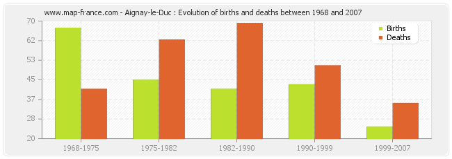 Aignay-le-Duc : Evolution of births and deaths between 1968 and 2007