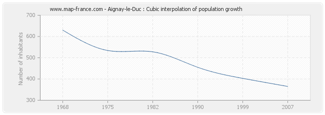 Aignay-le-Duc : Cubic interpolation of population growth