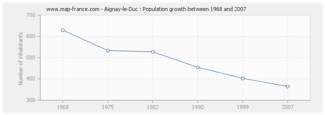 Population Aignay-le-Duc
