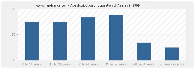 Age distribution of population of Aiserey in 1999