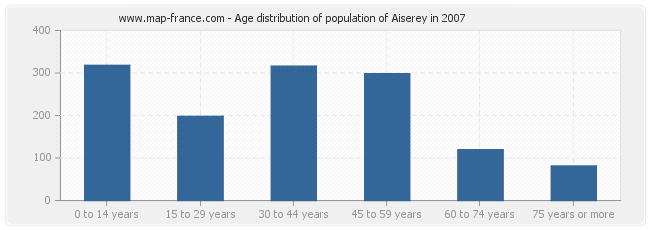 Age distribution of population of Aiserey in 2007