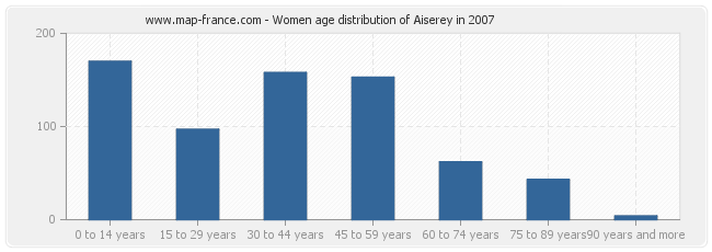 Women age distribution of Aiserey in 2007