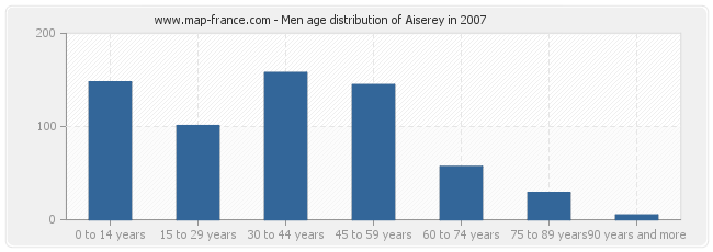 Men age distribution of Aiserey in 2007