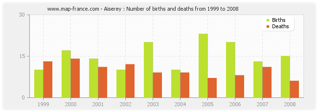 Aiserey : Number of births and deaths from 1999 to 2008