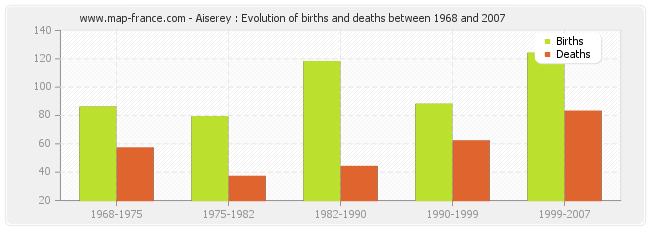 Aiserey : Evolution of births and deaths between 1968 and 2007