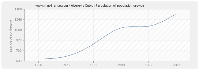 Aiserey : Cubic interpolation of population growth