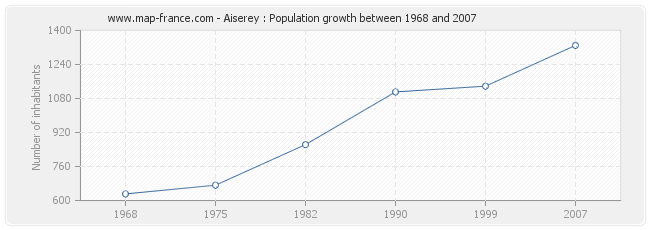 Population Aiserey