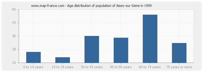 Age distribution of population of Aisey-sur-Seine in 1999