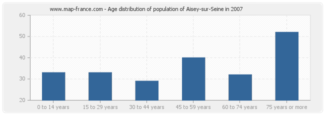 Age distribution of population of Aisey-sur-Seine in 2007