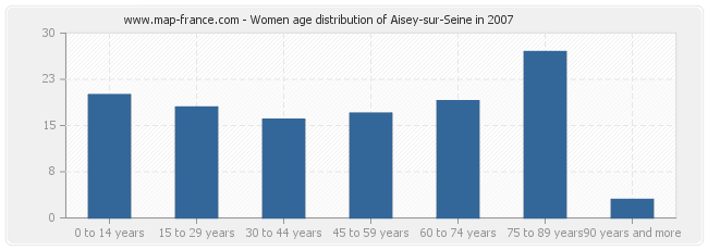 Women age distribution of Aisey-sur-Seine in 2007