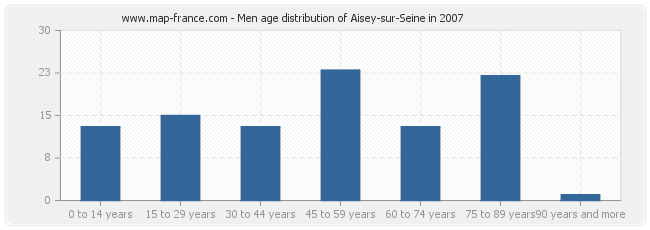 Men age distribution of Aisey-sur-Seine in 2007