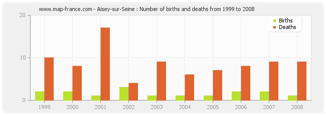 Aisey-sur-Seine : Number of births and deaths from 1999 to 2008