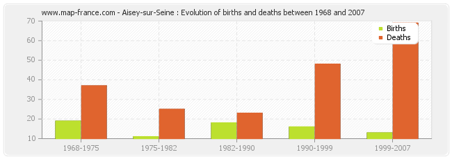 Aisey-sur-Seine : Evolution of births and deaths between 1968 and 2007