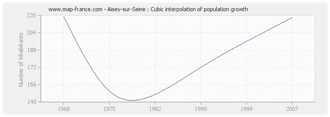 Aisey-sur-Seine : Cubic interpolation of population growth
