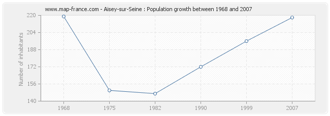 Population Aisey-sur-Seine