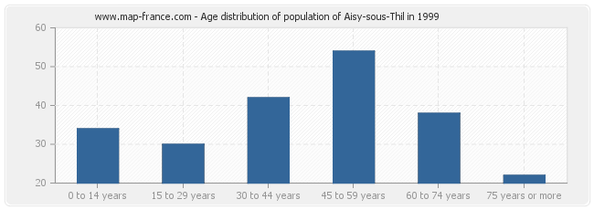 Age distribution of population of Aisy-sous-Thil in 1999