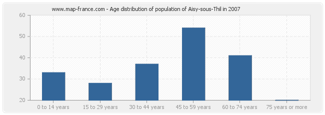Age distribution of population of Aisy-sous-Thil in 2007
