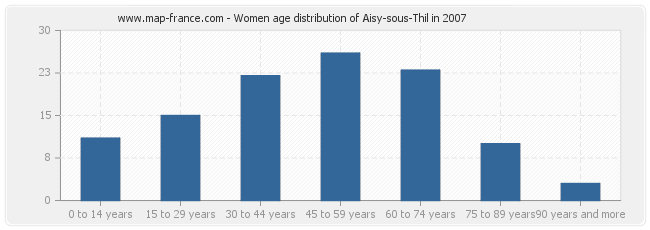 Women age distribution of Aisy-sous-Thil in 2007