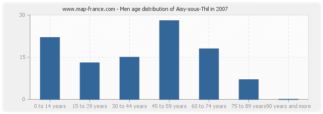 Men age distribution of Aisy-sous-Thil in 2007