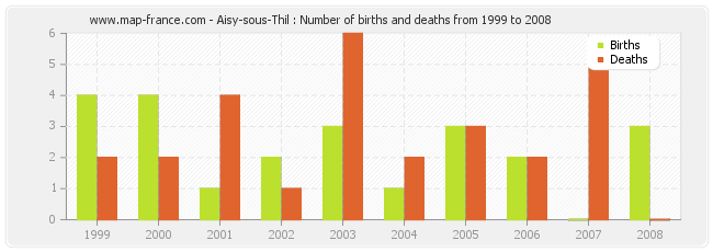 Aisy-sous-Thil : Number of births and deaths from 1999 to 2008