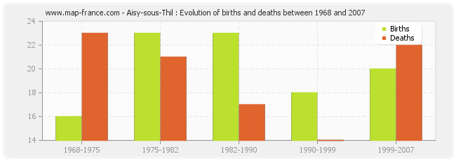 Aisy-sous-Thil : Evolution of births and deaths between 1968 and 2007