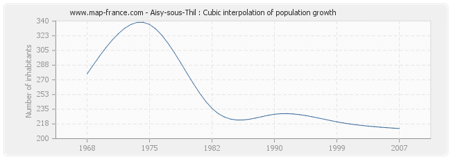 Aisy-sous-Thil : Cubic interpolation of population growth
