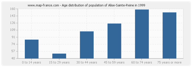 Age distribution of population of Alise-Sainte-Reine in 1999