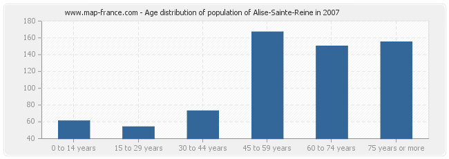 Age distribution of population of Alise-Sainte-Reine in 2007