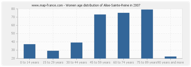 Women age distribution of Alise-Sainte-Reine in 2007