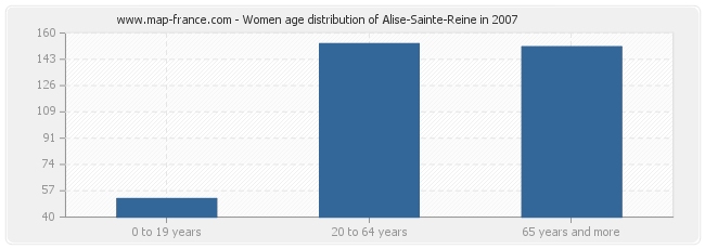 Women age distribution of Alise-Sainte-Reine in 2007