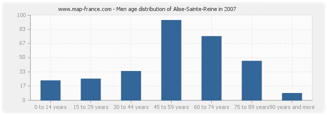 Men age distribution of Alise-Sainte-Reine in 2007