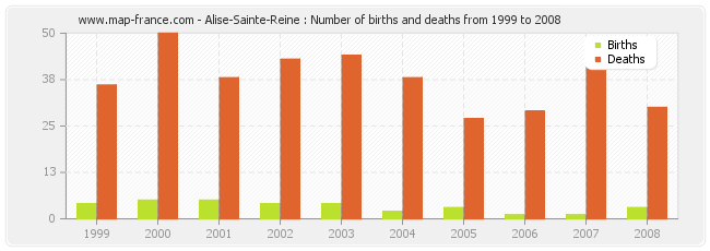 Alise-Sainte-Reine : Number of births and deaths from 1999 to 2008