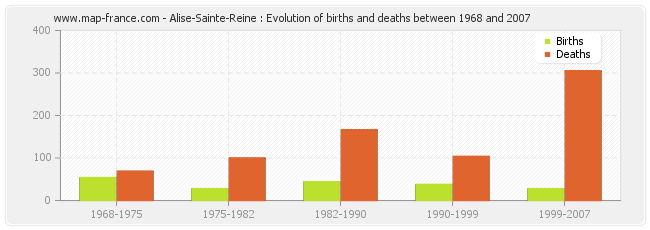 Alise-Sainte-Reine : Evolution of births and deaths between 1968 and 2007