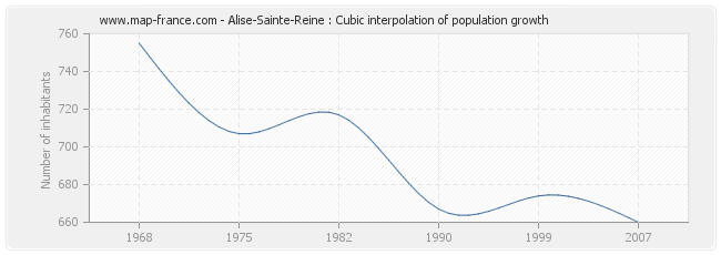 Alise-Sainte-Reine : Cubic interpolation of population growth