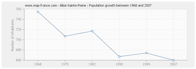 Population Alise-Sainte-Reine