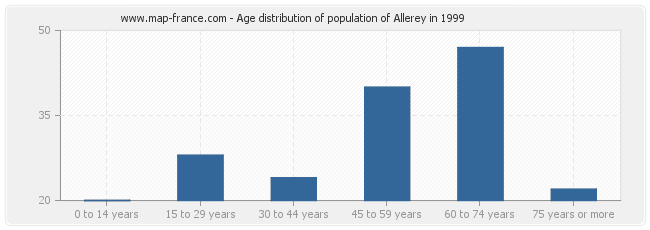 Age distribution of population of Allerey in 1999
