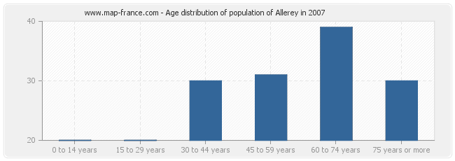 Age distribution of population of Allerey in 2007