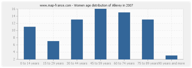 Women age distribution of Allerey in 2007