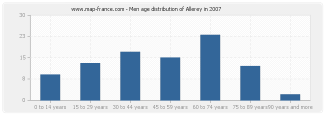 Men age distribution of Allerey in 2007
